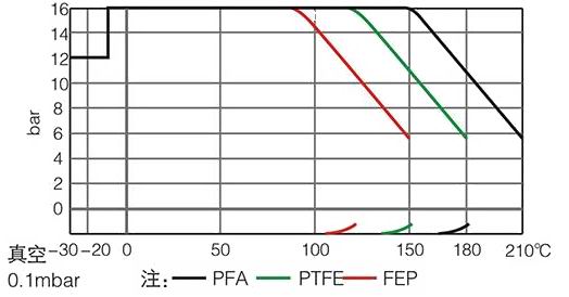 進(jìn)口襯氟止回閥壓力溫度曲線圖