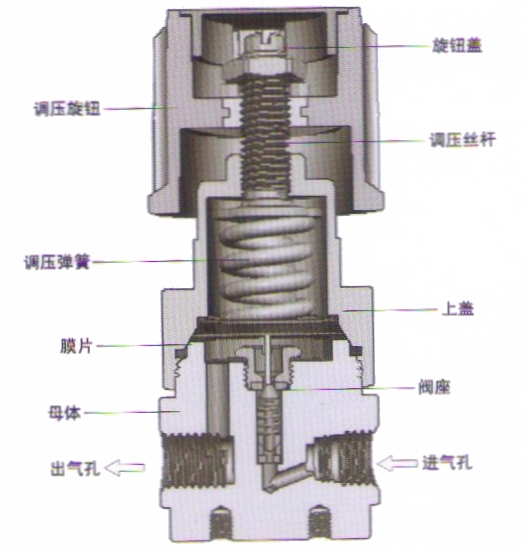 進(jìn)口不銹鋼大流量減壓器結(jié)構(gòu)圖