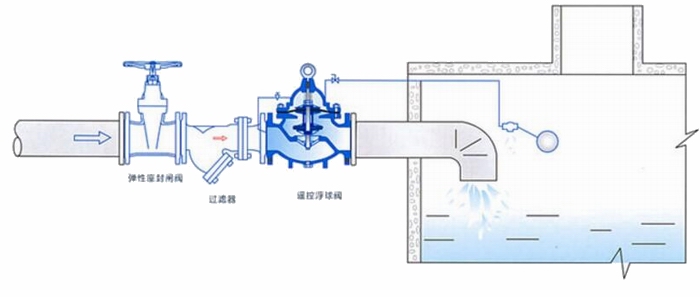 進(jìn)口遙控浮球閥安裝示意圖