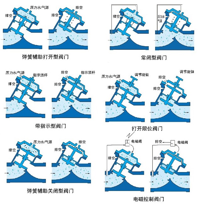 氣動、液動Y型塑料隔膜閥示意圖